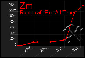 Total Graph of Zm