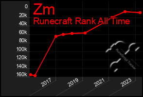 Total Graph of Zm