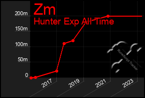 Total Graph of Zm