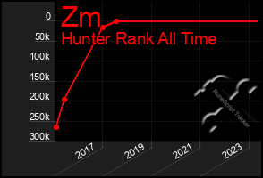 Total Graph of Zm