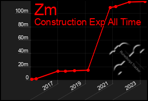 Total Graph of Zm