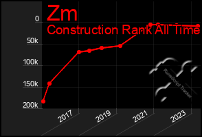 Total Graph of Zm