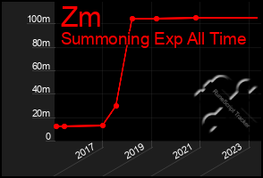 Total Graph of Zm