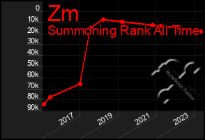 Total Graph of Zm