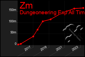Total Graph of Zm
