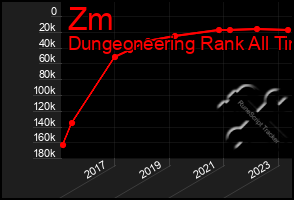 Total Graph of Zm