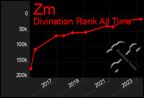 Total Graph of Zm