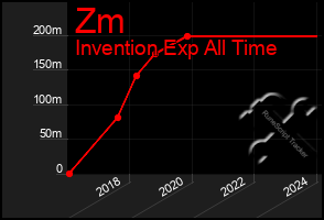 Total Graph of Zm