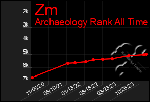 Total Graph of Zm