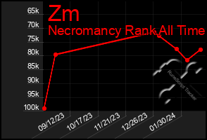 Total Graph of Zm