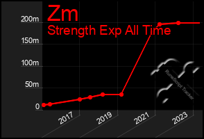 Total Graph of Zm
