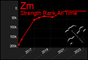 Total Graph of Zm