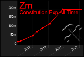 Total Graph of Zm