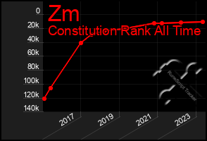 Total Graph of Zm