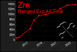 Total Graph of Zm