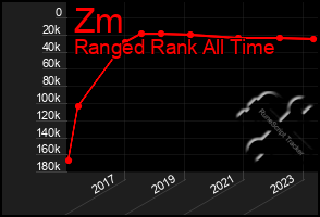Total Graph of Zm
