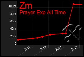 Total Graph of Zm