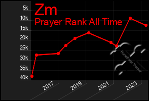 Total Graph of Zm