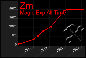 Total Graph of Zm