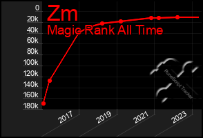Total Graph of Zm