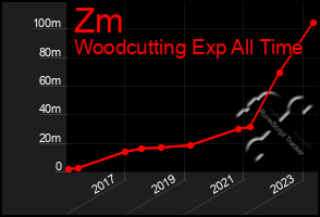 Total Graph of Zm
