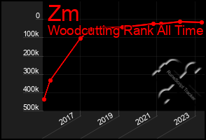 Total Graph of Zm