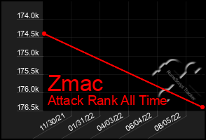 Total Graph of Zmac