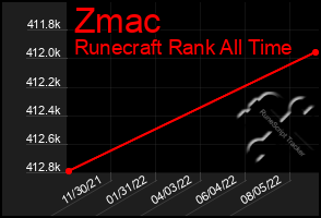 Total Graph of Zmac