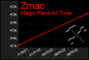 Total Graph of Zmac