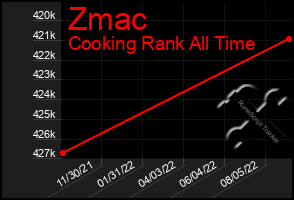 Total Graph of Zmac