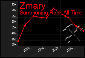 Total Graph of Zmary