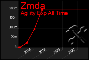 Total Graph of Zmda