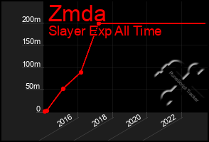 Total Graph of Zmda