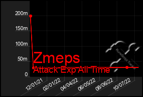 Total Graph of Zmeps