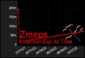Total Graph of Zmeps