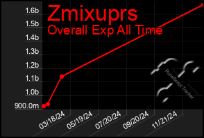 Total Graph of Zmixuprs