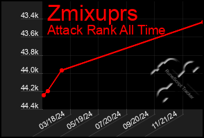 Total Graph of Zmixuprs