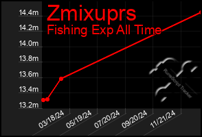 Total Graph of Zmixuprs