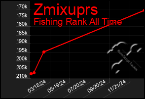 Total Graph of Zmixuprs