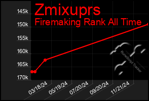 Total Graph of Zmixuprs