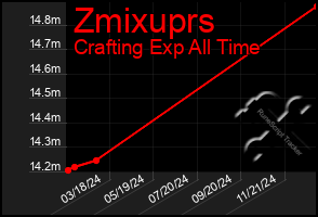 Total Graph of Zmixuprs