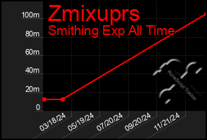 Total Graph of Zmixuprs