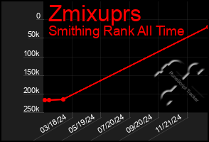 Total Graph of Zmixuprs