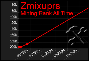 Total Graph of Zmixuprs