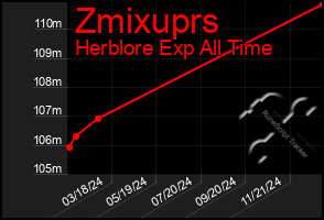 Total Graph of Zmixuprs