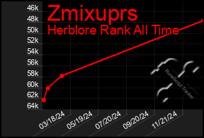 Total Graph of Zmixuprs