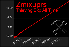 Total Graph of Zmixuprs