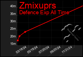 Total Graph of Zmixuprs