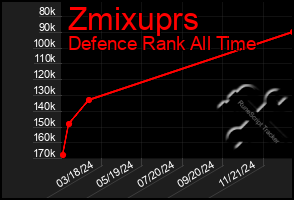 Total Graph of Zmixuprs