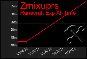 Total Graph of Zmixuprs